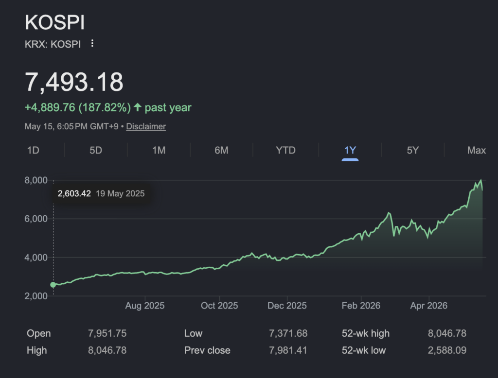 2026 Korea kospi